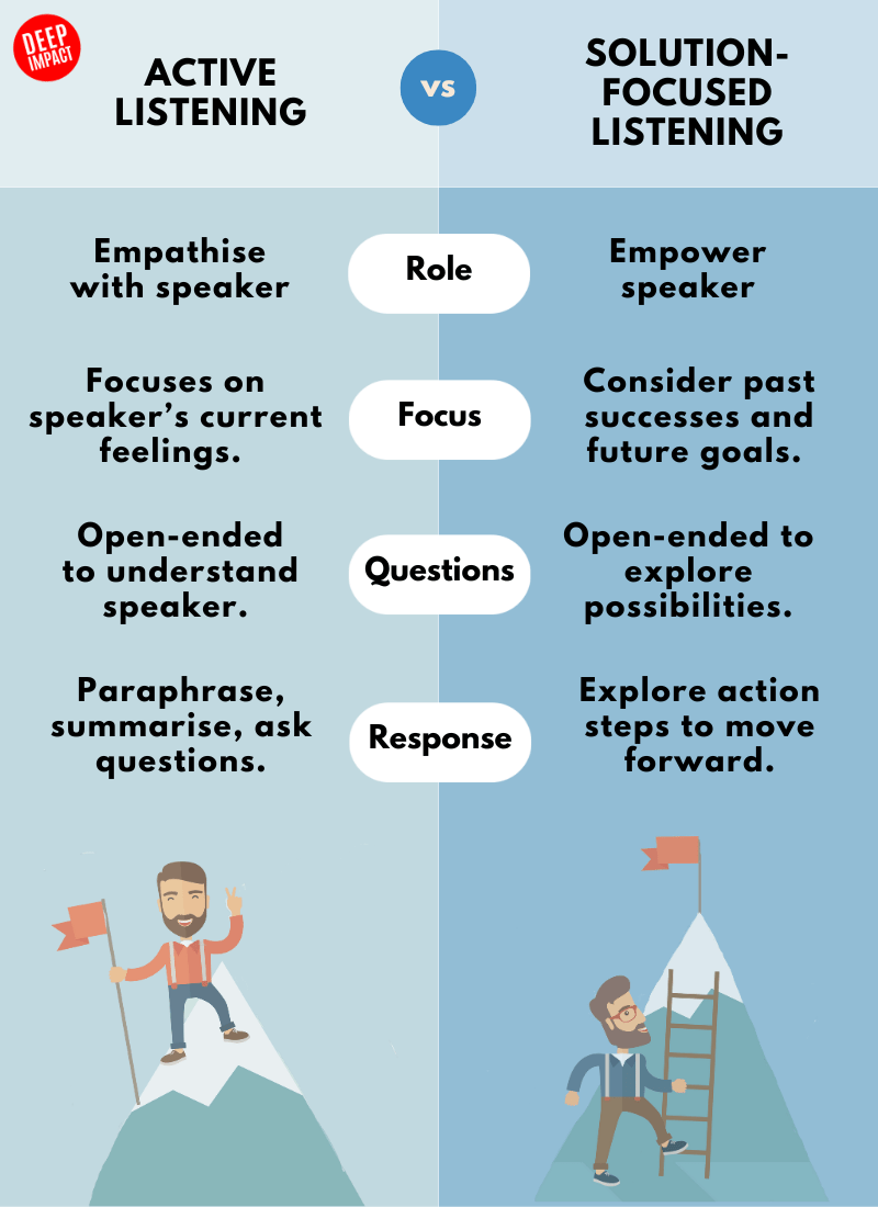 infographic table to summarise the difference between active listening and solution-focused listening.