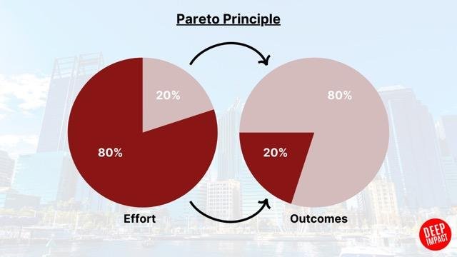 Pareto Principle diagram illustrating the 80/20 rule for strategic prioritization in leadership