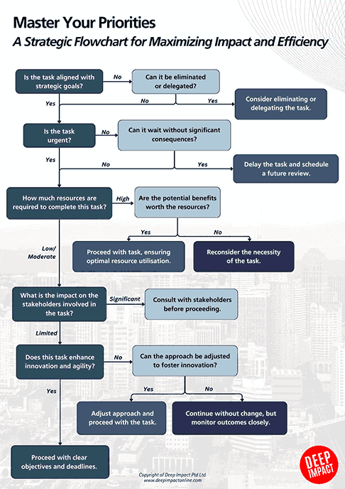 Infographic illustrating key steps to develop strategic thinking skills for effective leadership in the workplace.