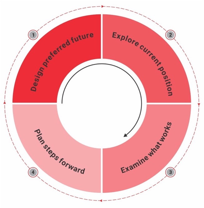 DEEP Model framework - Design preferred future, Explore current position, Examine what works, Plan steps forward